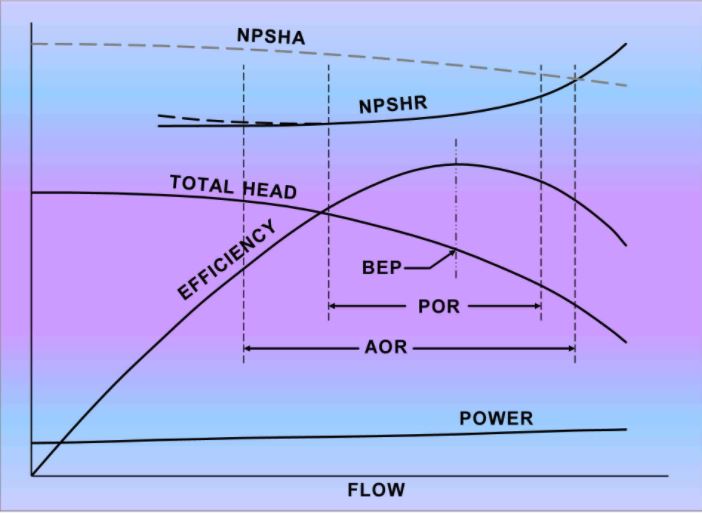 Pump performance Characteristics