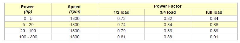 What Is The Power Factor Of A 3 Phase Induction Motor Operating At No 